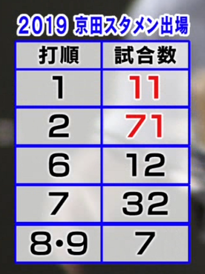 『京田陽太、打順何番に置くのがベストなのか問題』　若狭アナの直球質問に京田選手は…？