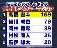 中日ドラゴンズファン505人による投票結果　“巻き返しへのキーマン”1位の選手が…