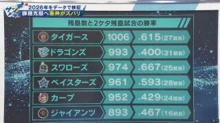 川上憲伸さん、今季の中日ドラゴンズの“2ケタ残塁試合勝率”が低かったことについて言及する
