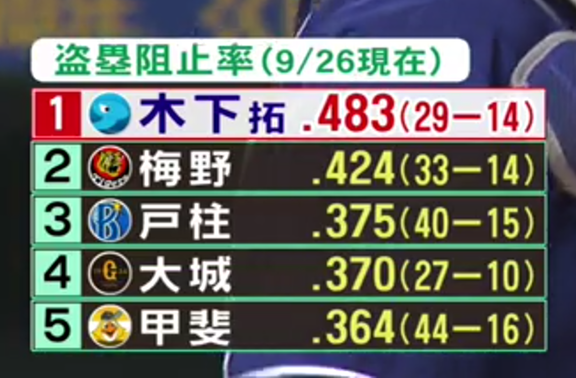 中日・木下拓哉捕手、盗塁阻止率が12球団でダントツ1位になる