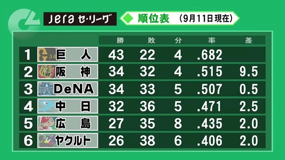 中日・与田監督が通算100勝を達成！　ここまで100勝109敗7分け