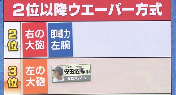 サンデードラゴンズの中日ドラフト指名予想！　ドラ1候補は右の大砲や即戦力左腕に…？