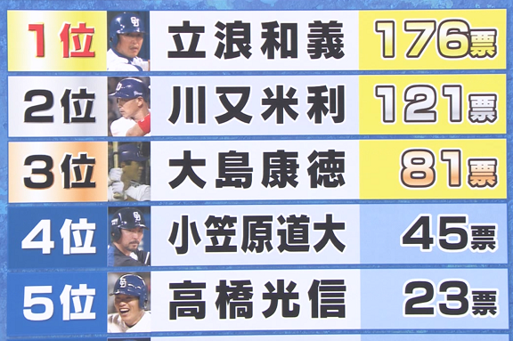 『ドラゴンズファンの心に残る“代打の切り札”』の調査結果、1位はやっぱり…？