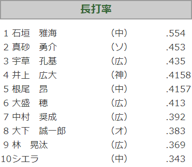 中日・石垣雅海、ウエスタンリーグ首位打者争いを独走する