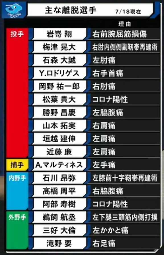 中日、さらに石森大誠、岡野祐一郎、三好大倫も負傷離脱…？　主な離脱選手が物凄い数に…