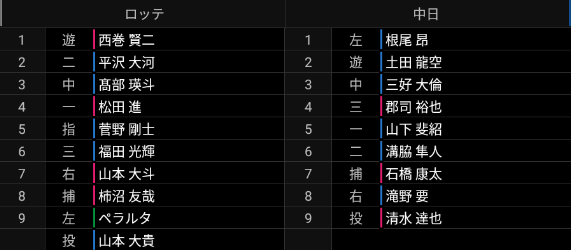 10月12日(火)　みやざきフェニックス・リーグ「ロッテvs.中日」【試合結果、打席結果】　中日2軍、2-6で敗戦…　高卒ルーキー達がリリーフ登板で実戦経験を積む