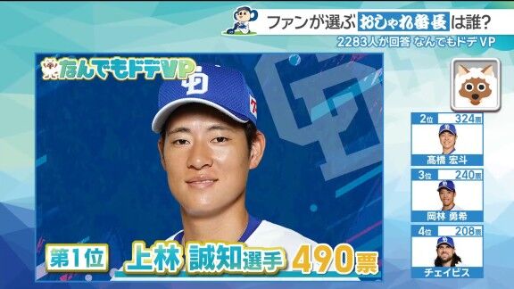 中日ドラゴンズファン2283人が選ぶ『おしゃれ番長』っぽい選手　1位の選手が…