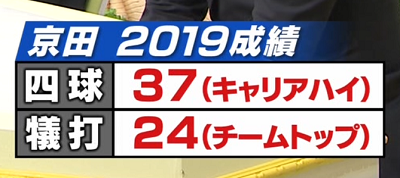 中日・京田陽太選手が2019年の成績を振り返る「もっと選んで塁に出ていきたいなと思います」