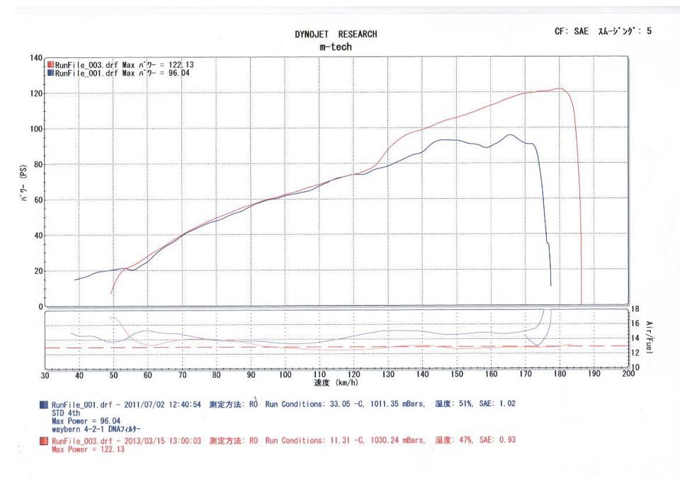 Fz 1フェザー フルパワー化 パワーチェック表 Mfd モトフィールドドッカーズ甲子園店 兵庫県西宮市の大型専門店 中古 新車を扱うバイク屋スタッフブログ バイク カスタムや買取り査定から新型インプレ スペック情報も