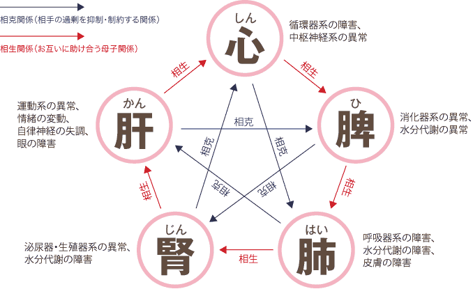 陰陽五行思想