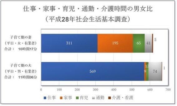 【画像】日本人女性、男性の○○倍家事をやっていたことが判明ｗｗｗｗｗｗｗｗｗｗｗ