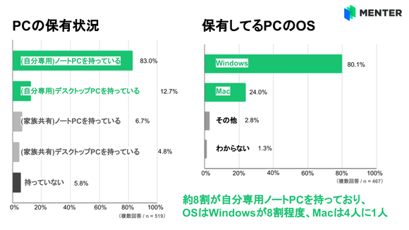 【悲報】若者のデスクトップPC離れがかなり深刻。マウスを使っていない人が3割以上いる模様・・・・・・・