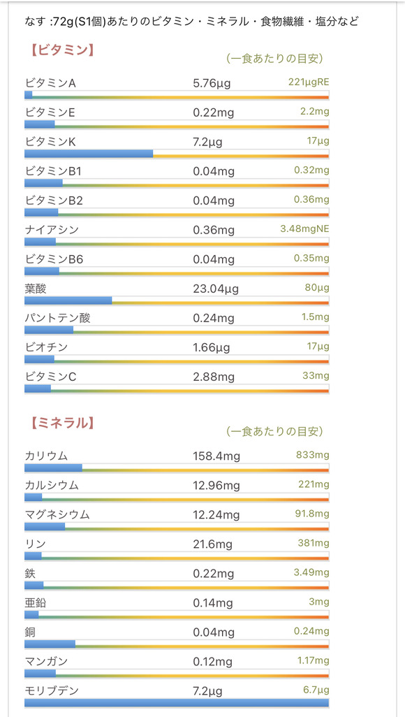 【悲報】茄子（なす・ナス）、ほとんど栄養のない野菜だったｗｗｗｗｗｗｗｗｗ