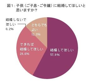 【画像】　親「お願い！結婚して安心させて！」