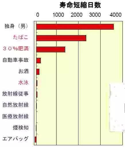 【画像】　寿命短縮要因がコチラｗｗｗｗｗｗｗｗｗｗｗｗｗｗｗｗ