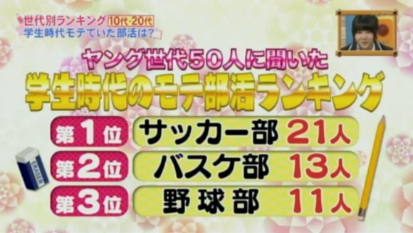 朗報 学生時代のモテ部活ランキングが決定 なんjクエスト 朗報 学生時代のモテ部活ランキングが決定 なんjクエスト