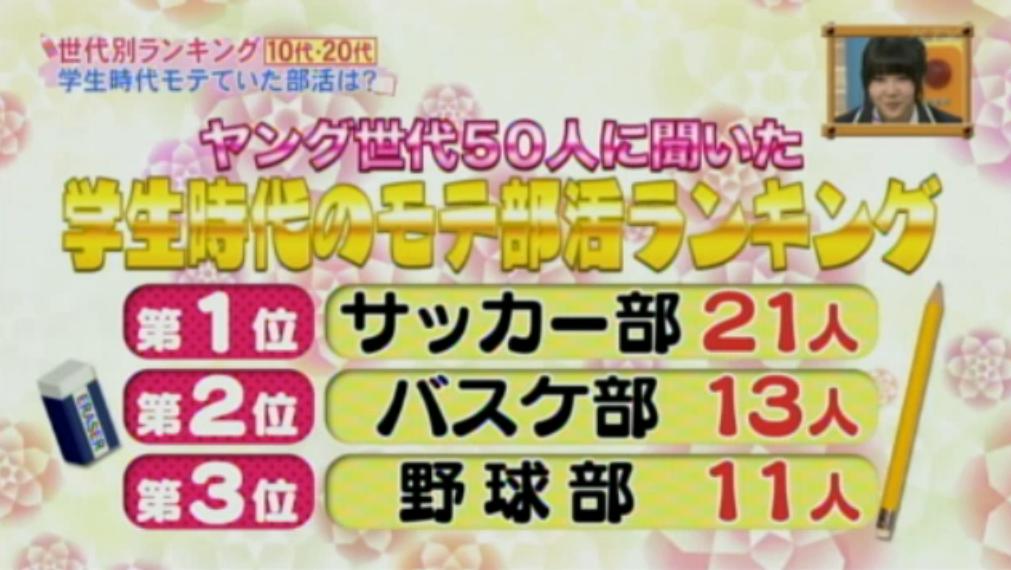 朗報 学生時代のモテ部活ランキングが決定 なんjクエスト