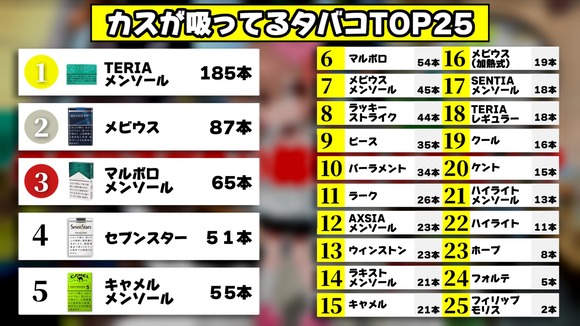 【悲報】YouTuber「路上に捨ててあるタバコ拾ってカスが多い銘柄ランキング作ってみた！」ｗｗｗｗｗｗ