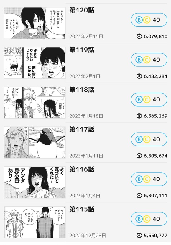 【悲報】チェンソーマン2部、1年で閲覧数と売上が半減してしまう・・・・