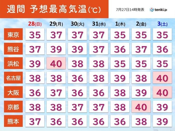 【悲報】日本の気温、逝く←これガチでヤバくね？ｗｗｗｗｗｗｗｗｗｗｗｗｗｗｗ