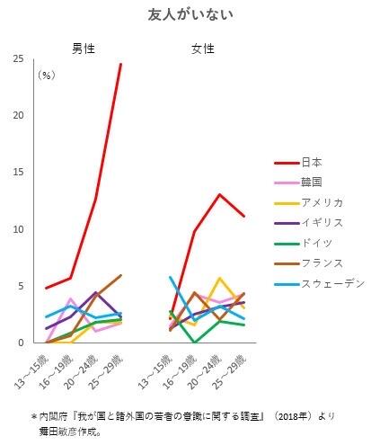 悲報 日本政府 友達いない奴の割合調べるか 衝撃の結果にwwwww なんjクエスト 悲報 日本政府 友達いない奴の割合調べるか 衝撃の結果にwwwww なんjクエスト