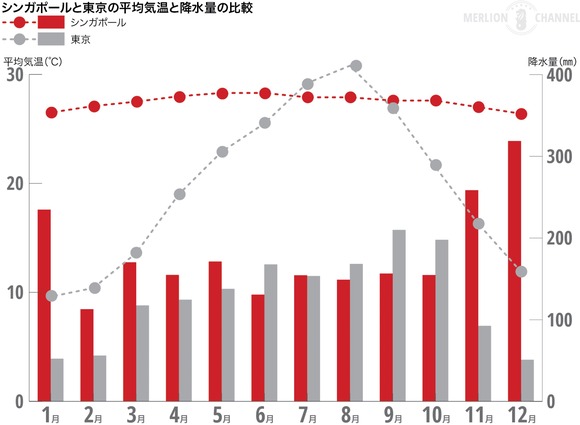 【画像】シンガポールの気候、いくらなんでも天国すぎるｗｗｗｗｗｗｗｗｗ