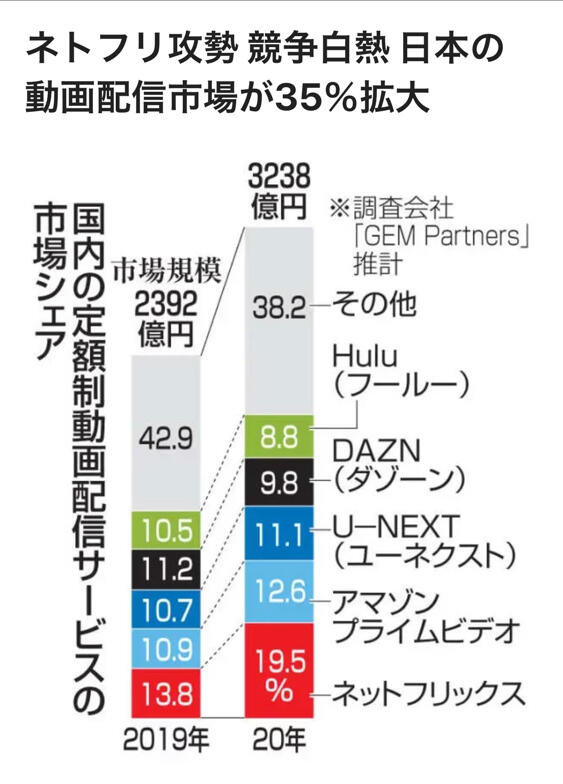 朗報 Netflix 日本でどんどん人気になってしまうwwwwwwwwww なんjクエスト 朗報 Netflix 日本でどんどん人気になってしまうwwwwwwwwww なんjクエスト