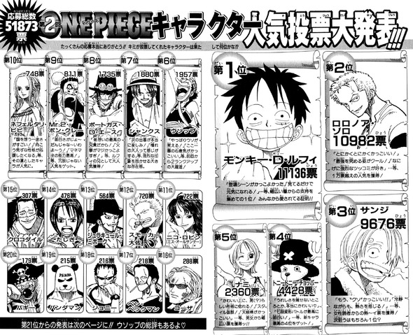 ワンピース 人気投票でアラバスタをめちゃくちゃにしたクロコダイルより下の一味メンバーwwww 画像あり なんjクエスト ワンピース 人気投票でアラバスタをめちゃくちゃにしたクロコダイルより下の一味メンバーwwww 画像あり なんjクエスト