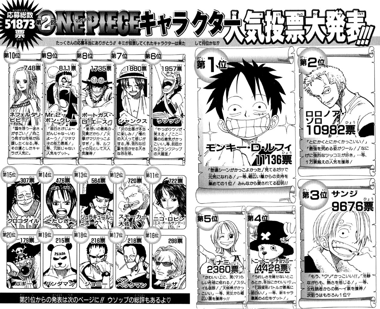 ワンピース 人気投票でアラバスタをめちゃくちゃにしたクロコダイルより下の一味メンバーwwww 画像あり なんjクエスト ワンピース 人気投票でアラバスタをめちゃくちゃにしたクロコダイルより下の一味メンバーwwww 画像あり なんjクエスト