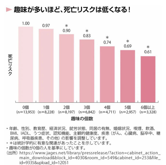 【緊急】　趣味が無い奴、死亡リスクが上がっていた・・・
