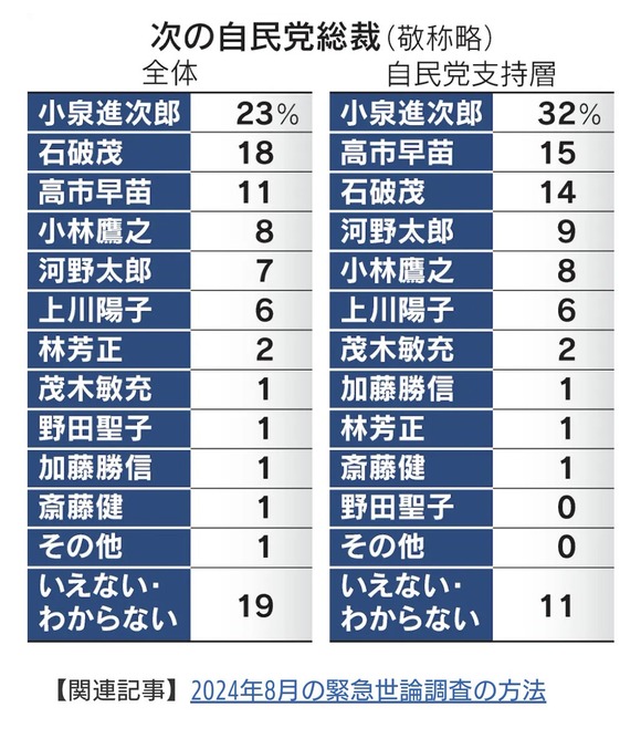 【朗報】小泉進次郎さん、圧倒的に強すぎるｗｗｗｗｗｗｗｗｗｗｗｗｗｗ