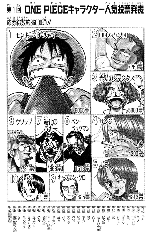 ワンピース 人気投票でアラバスタをめちゃくちゃにしたクロコダイルより下の一味メンバーｗｗｗｗ 画像あり なんjクエスト