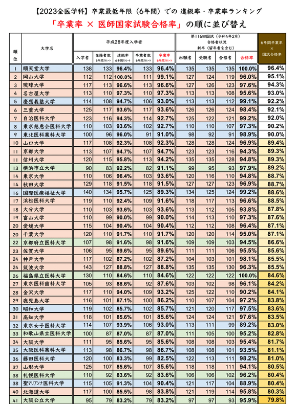 【朗報】順天堂大学医学部、いくらなんでも凄すぎるｗｗｗｗ