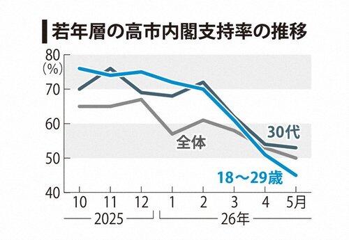 【悲報】内閣支持率、20代81.8％、30代76.4％、40～60代60％超え、70代48.1％←こいつらｗｗｗｗｗｗｗｗｗｗ