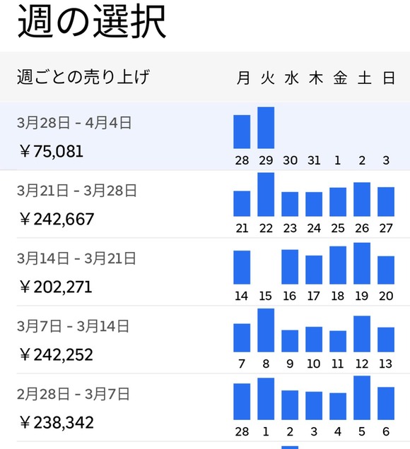 【朗報】UberEats配達員の月収、限界突破してしまうｗｗｗｗｗｗｗｗｗ