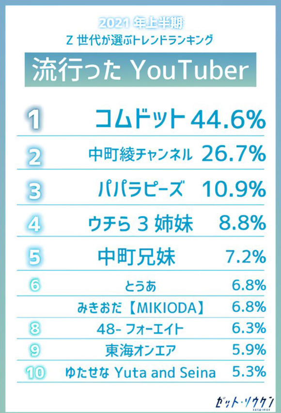 【朗報】YouTuberコムドットさん、驚異の3連覇を成し遂げるｗｗｗｗｗｗｗｗｗｗｗｗｗｗ