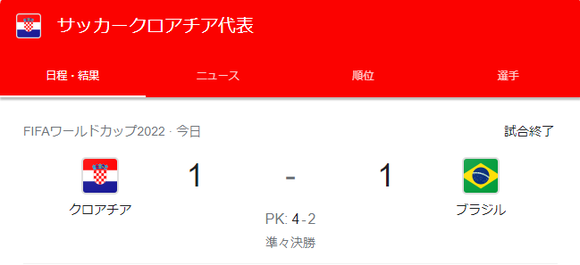 【Ｗ杯】クロアチア代表「引き分け狙いでPK全振りします」←これｗｗｗｗｗｗｗｗｗ