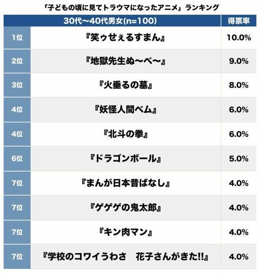 【画像】子供の頃に見てトラウマになったアニメランキング、発表されるｗｗｗｗｗ