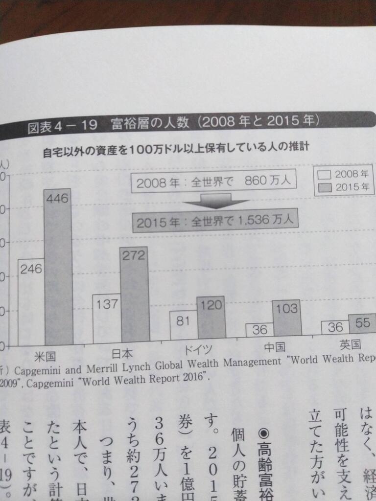 朗報 日本 富裕層の数で世界ランキング第2位ｗｗｗｗｗｗｗｗ なんjクエスト