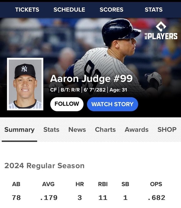 【悲報】アーロン・ジャッジさん、やせたかなしい姿で発見される・・・・・・・・・・・・