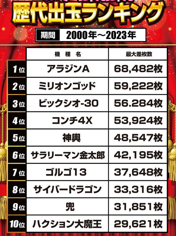 【驚愕】パチスロ歴代出玉ランキング、ガチで凄すぎるｗｗｗｗｗｗｗｗｗｗ