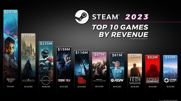 【朗報】Steamの2023年売り上げトップ10が公開される　1位は勿論あのRPGｗｗｗｗｗ