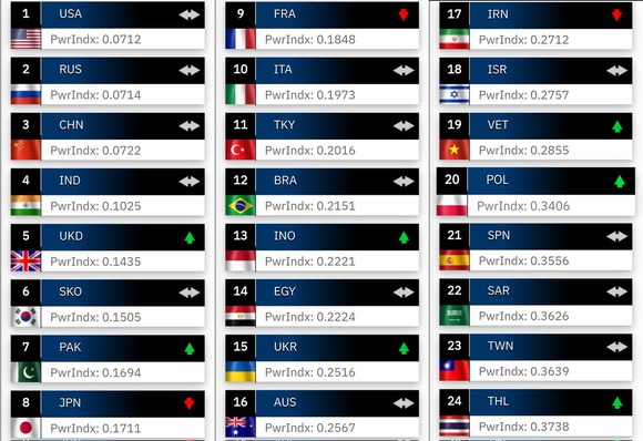 【画像】　最新版の軍事力ランキング、発表されるｗｗｗｗｗｗｗｗｗｗｗｗ