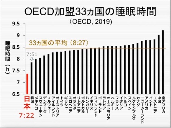 【速報】　日本人、睡眠時間でダントツ最下位・・・