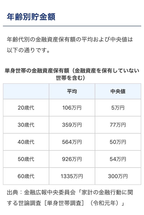 【朗報】　日本の６０代の平均貯金額、１３３５万円もあるｗｗｗｗｗｗｗｗｗ