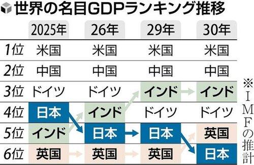 【悲報】日本のGDP、ついに6位に転落してしまうｗｗｗｗｗｗｗｗｗｗ