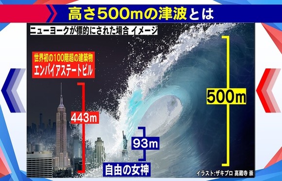 【画像あり】ロシア、「使ったら世界が終わる」「500mの津波を発生させる」終末兵器”ポセイドン”を開発中の模様・・・