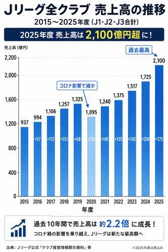 【朗報】Jリーグさん、第2節に48万1544人で開幕から95万人超が来場ｗｗｗｗｗｗｗｗｗｗ