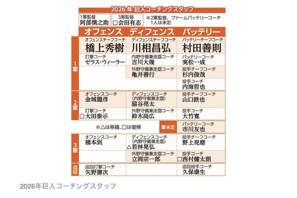 【悲報】阿部巨人、来季ヘッドコーチ不在で決定ｗｗｗｗｗｗｗｗｗｗｗｗｗｗｗｗ