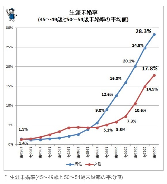 【悲報】生涯未婚率、急激に上昇してしまうｗｗｗｗｗｗｗｗｗｗｗ